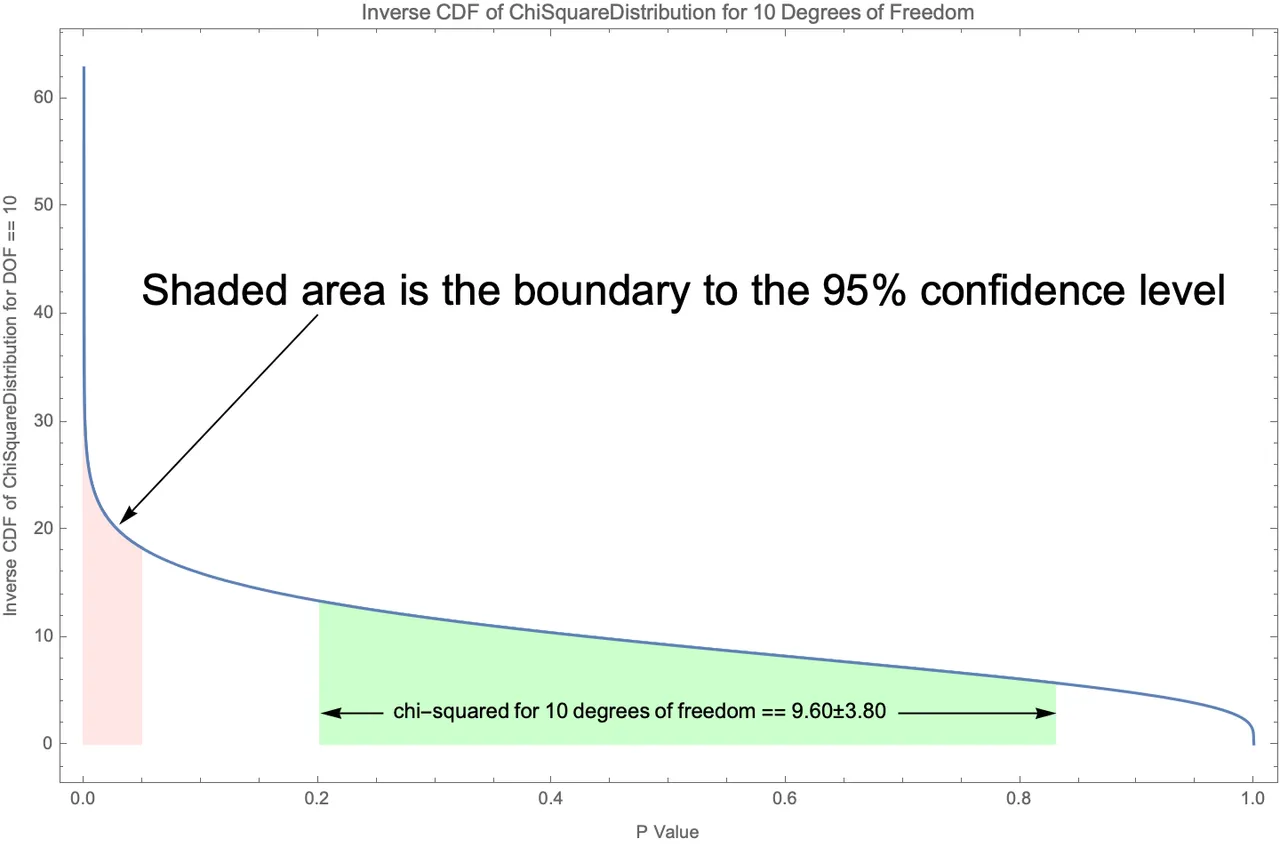 chi-squared_for_10_degrees_of_freedom-final_result.png