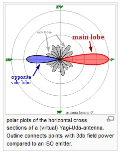 Gambar 2.15 Pola Radiasi Antena Yagi-Uda.png