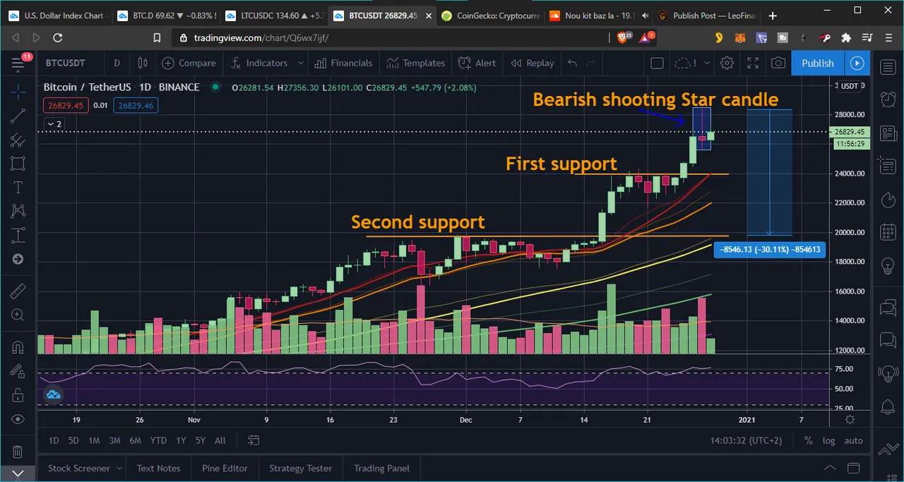 BTC shooting star candle daily 28Dec2020.png
