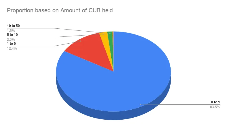 Proportion based on Amount of CUB held.png