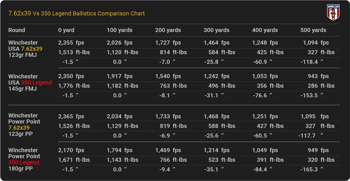 7.62x39-vs-350-Legend-ballistics-comparisson-chart.png