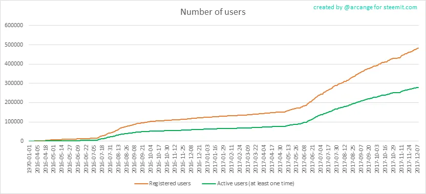 Number of Users On Steemit1680 x 8400.png