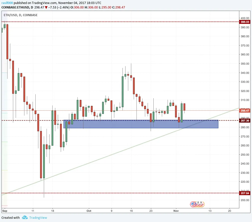 Ethereum Price Analysis November 4 2017.png