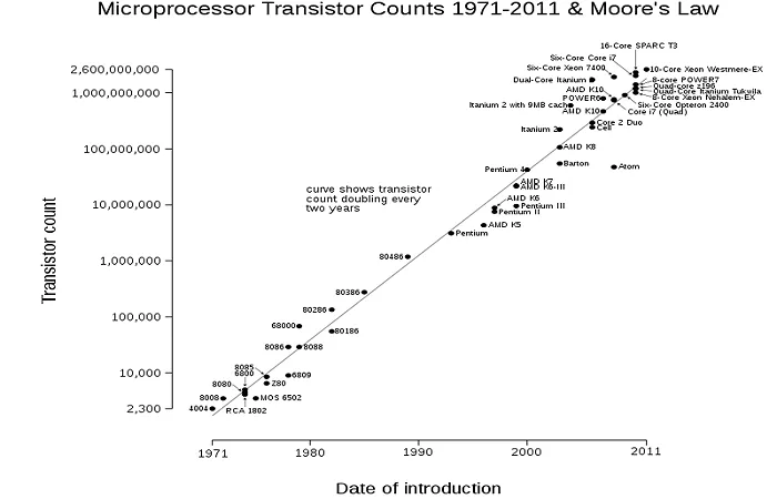 800px-Transistor_Count_and_Moore's_Law_-_2011.svg.png