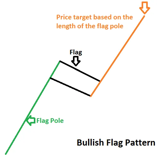 How_to_Trade_Bullish_Flag_Patterns_body_Picture_4.png