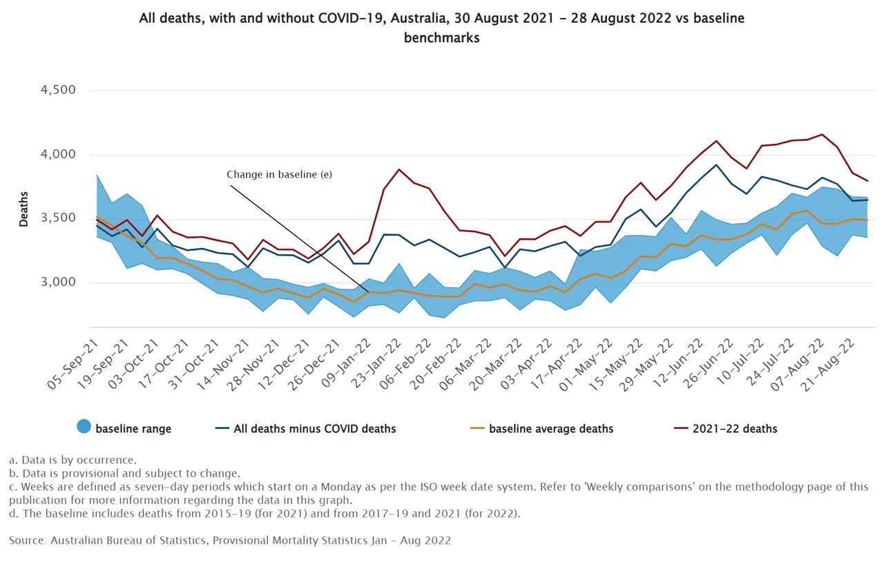 All deaths, with and without COVID-19, Australia, 30 August 2021 - 28 August 2022 vs baseline benchmarks (1).jpeg