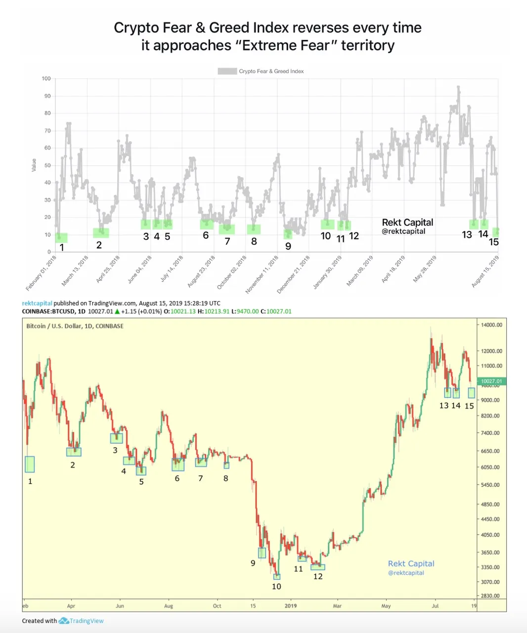 Fear Greed Index Bitcoin Prediction