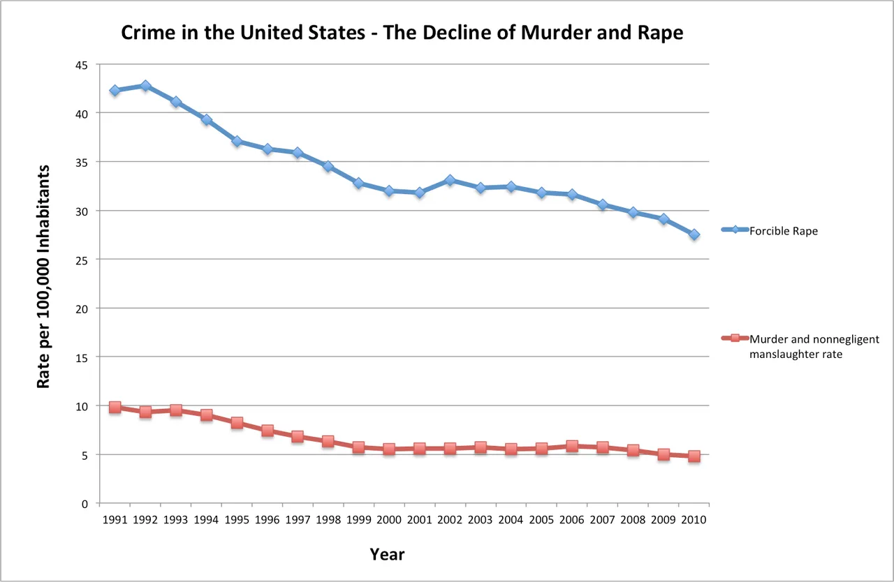 Crime Chart