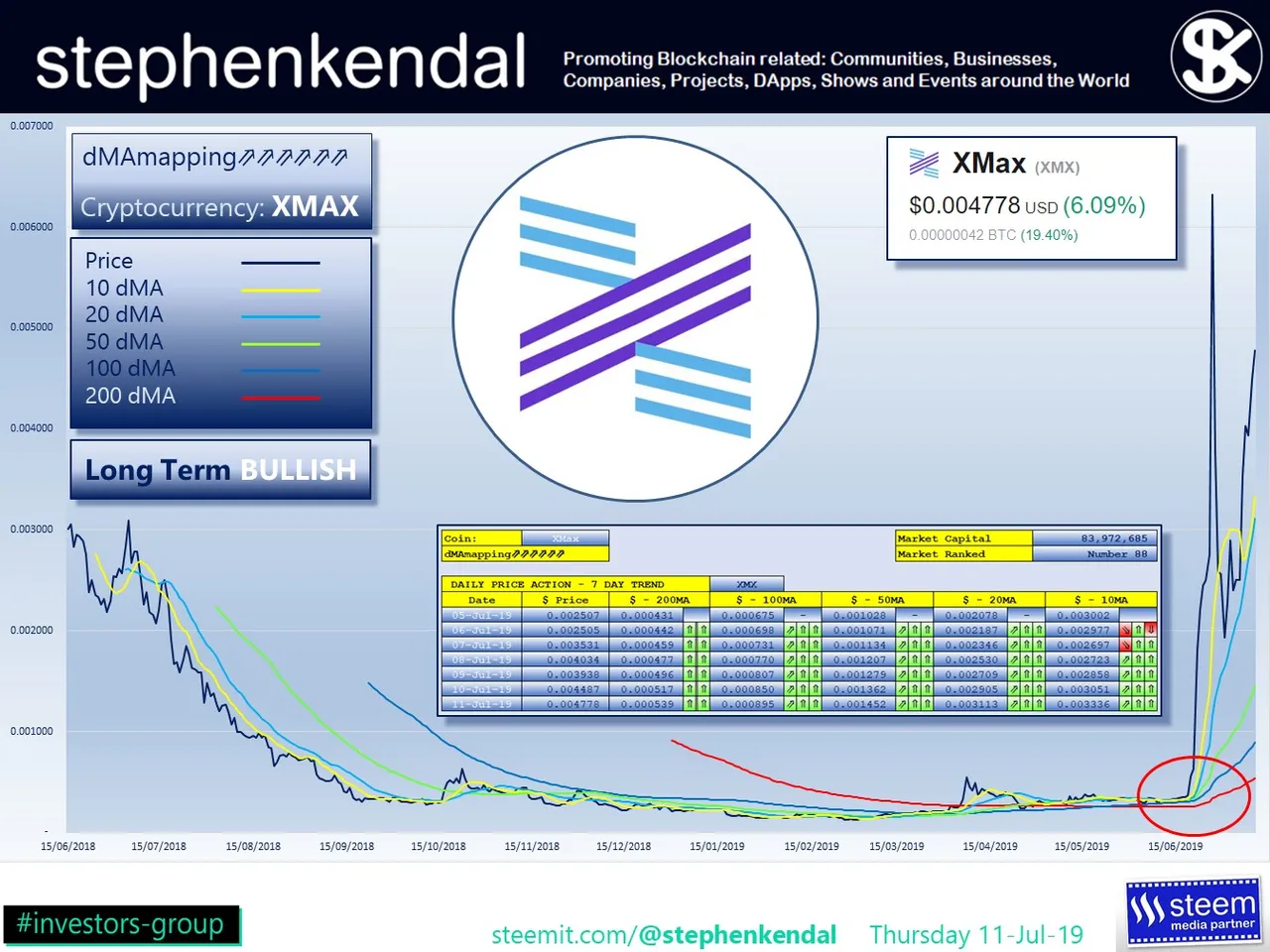 stephenkendal steem blockchain cryptocurrency XMax