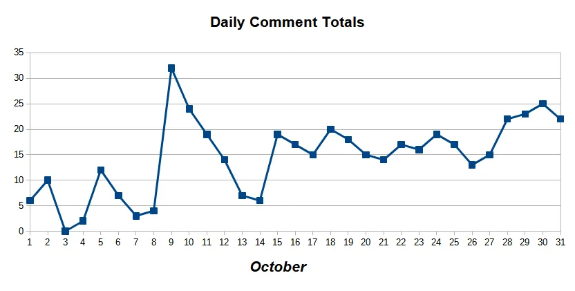 October Daily Comments