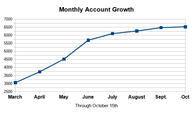 Monthly account growth through oct. 15th