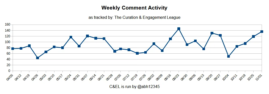October Engagement League Activity