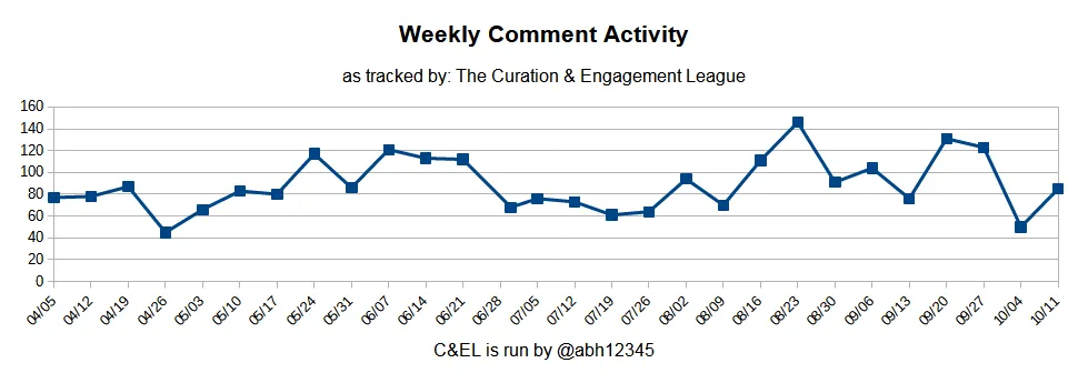 weekly engagement league activity