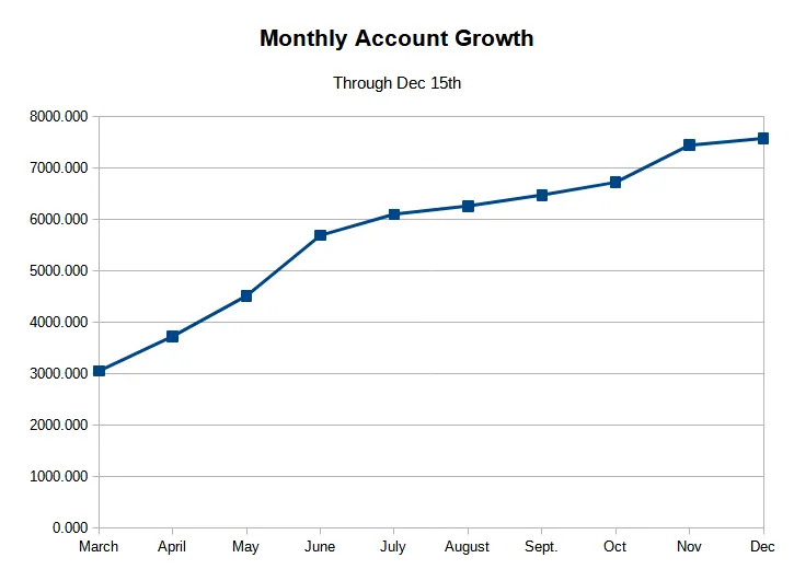 Monthly Account Growth