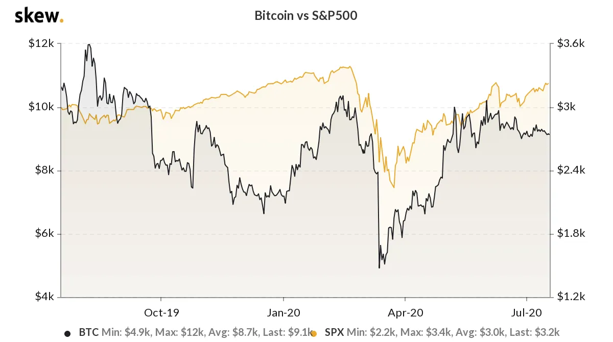 skew_bitcoin_vs_sp500.png