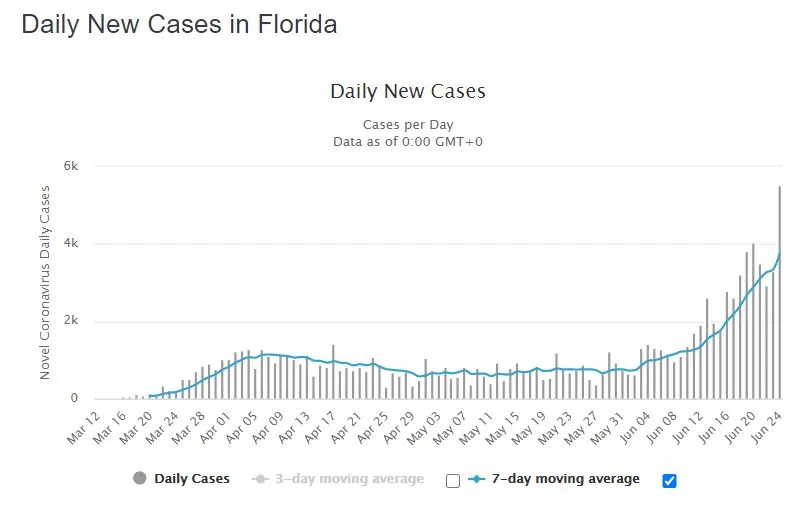 Florida Daily New Cases.JPG