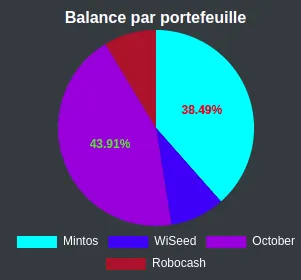 Balances au 1er Juillet 2021