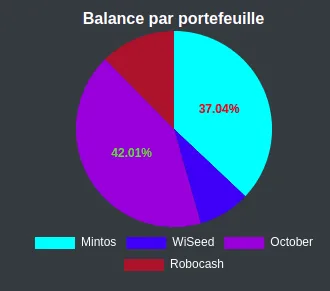 Balances au 1er Août 2021