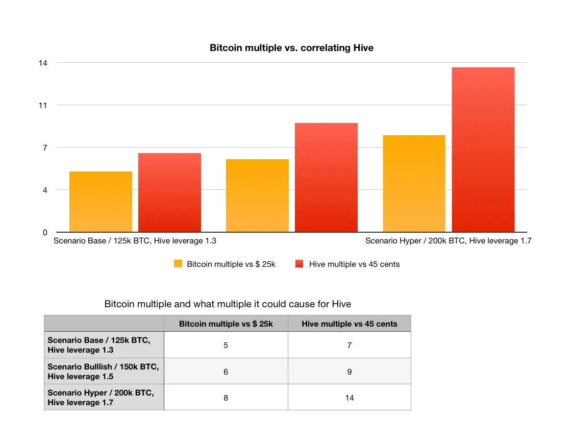Where could Hive be in 2025? / Wo könnte Hive 2025 stehen?