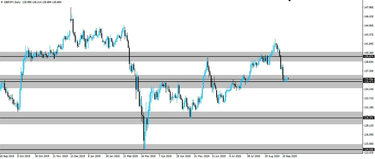 GBP/JPY Daily