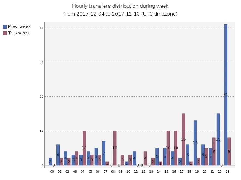 hourlyTransfersDistribution.png