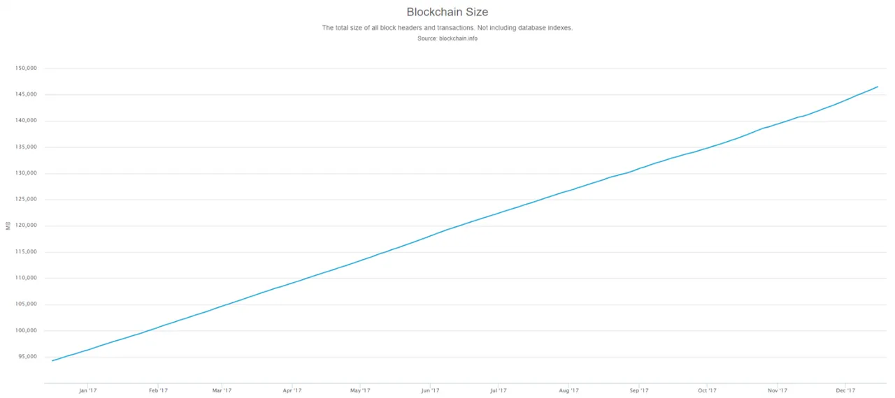 bitcoin-blockchain size _ Dec 2017.png