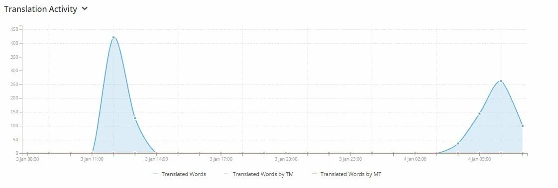 microsoft_part_2_words_chart.JPG