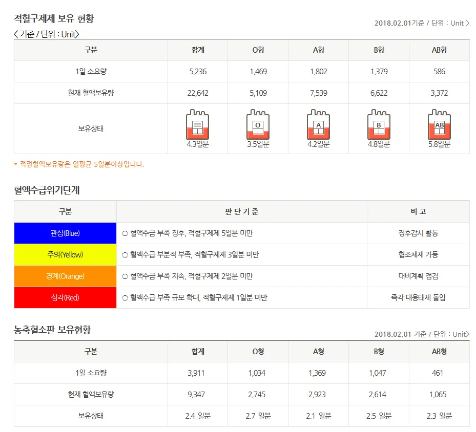 Screenshot-2018-2-1 헌혈지식 오늘의 혈액정보 혈액보유현황ㅣ대한적십자사 혈액관리본부.png