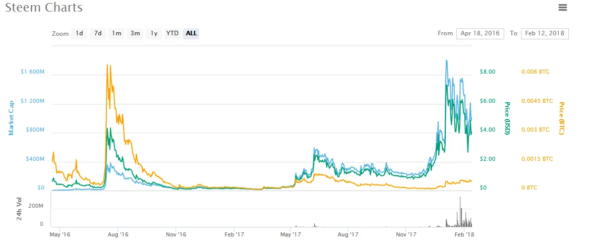 steem chart.PNG