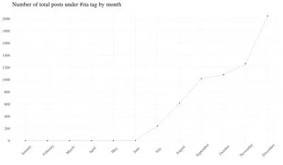 monthly number of posts
