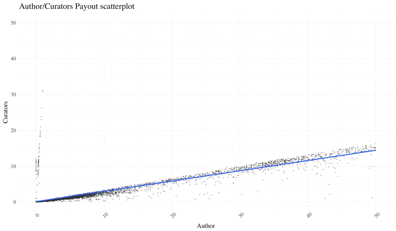 author/curator payout