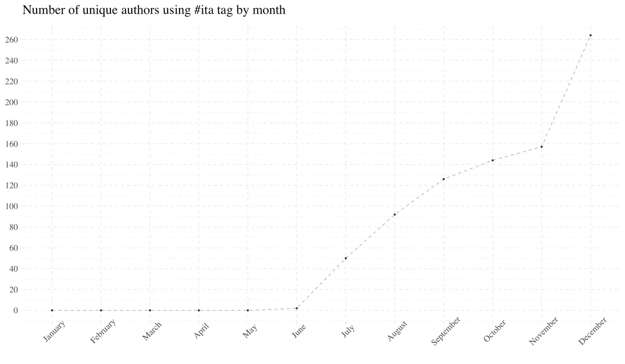 monthly unique authors