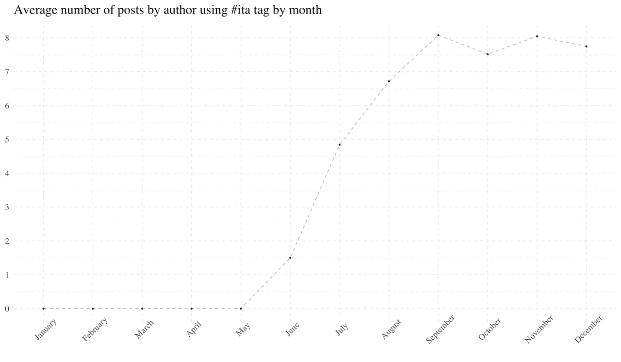 average monthly posts/author