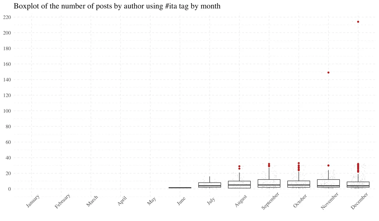 actual monthly posts/authors