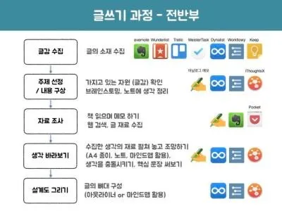 글쓰기를 도와주는 12가지 생산성 도구.001.jpeg