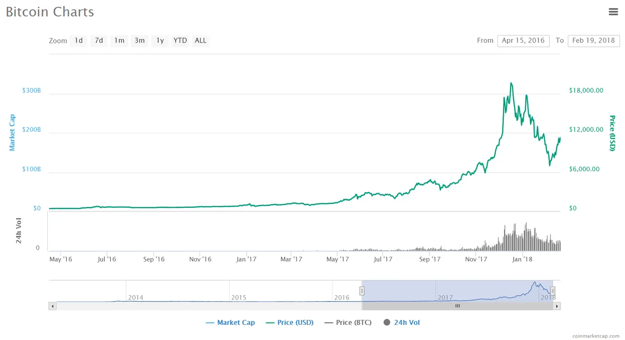 Screenshot-2018-2-19 Bitcoin (BTC) price, charts, market cap, and other metrics CoinMarketCap.png