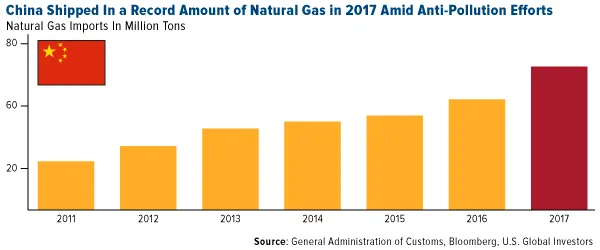 CHI-china-shipped-n-a-record-amount-of-natural-gas-in-2017-amid-anti-pollution-efforts-01192018.png