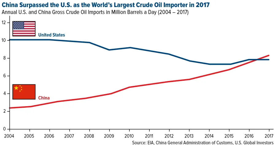 COMM-china-surpassed-the-US-as-the-worlds-largest-crude-oil-importer-in-2017-02162018.png