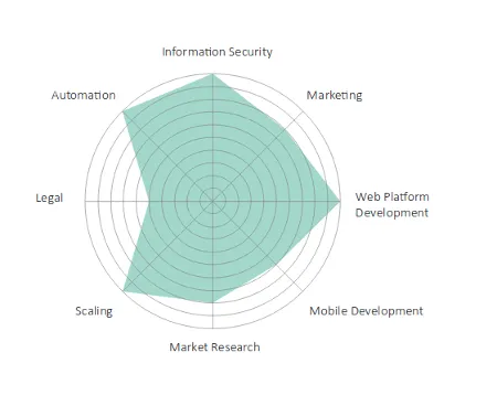 Priorités après l'ICO