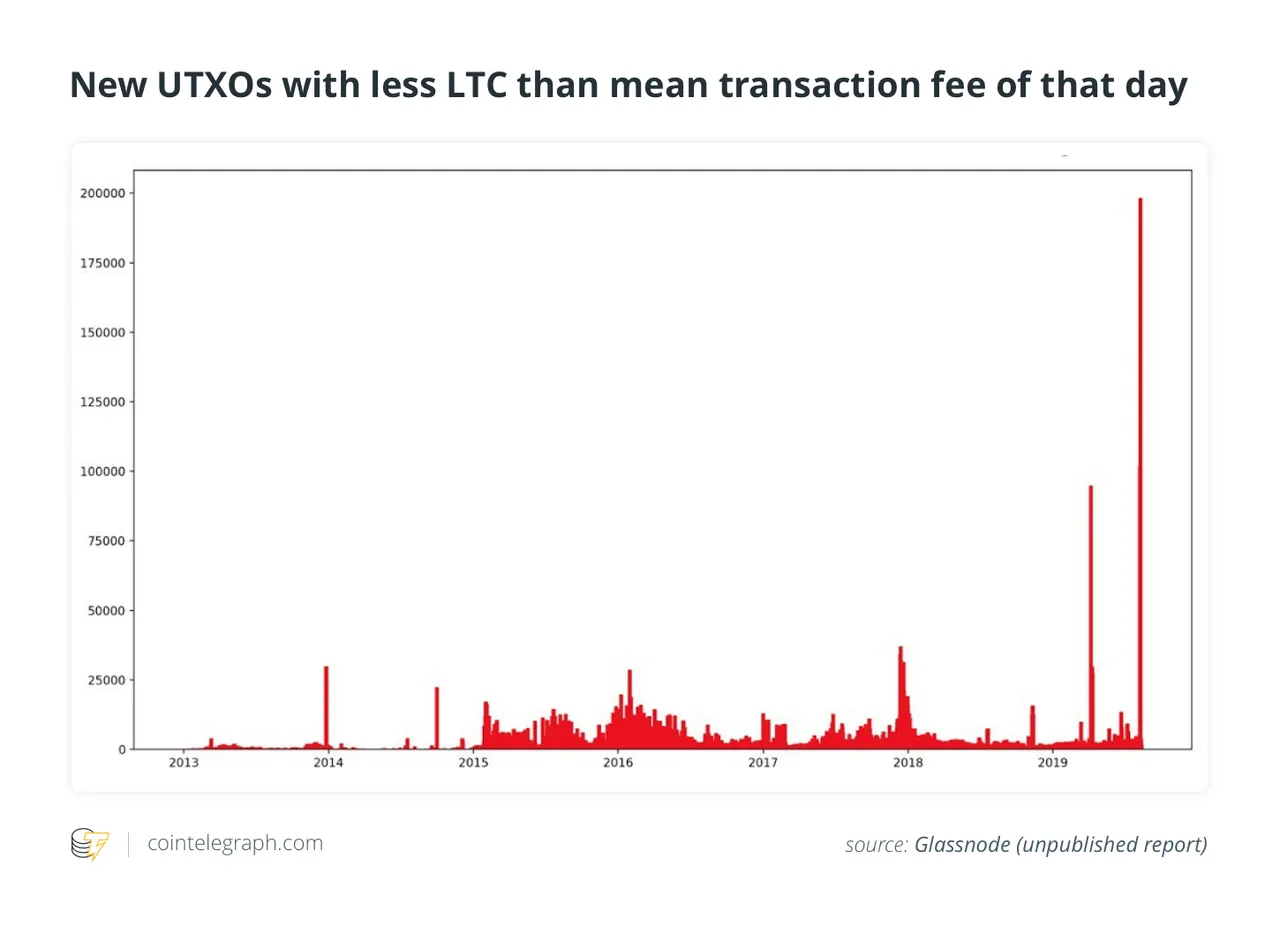 New UTXOs with less LTC than mean transaction fee that day