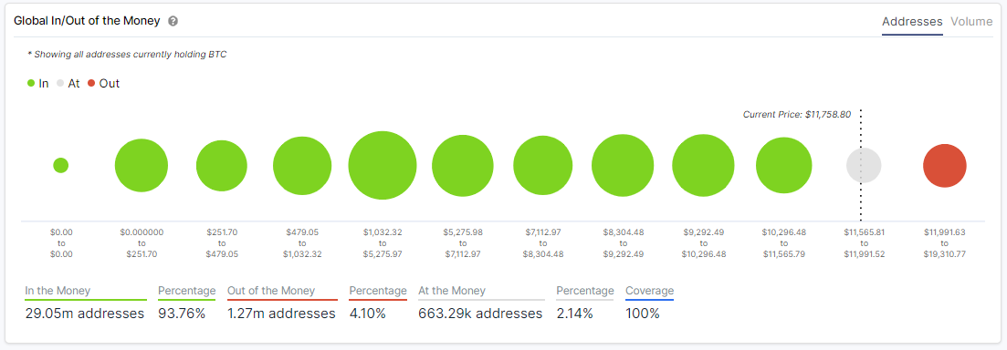 Inflow and outflow of Bitcoin from wallets