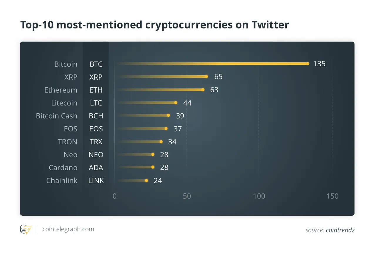 Top-10 most mentioned cryptocurrencies on Twitter