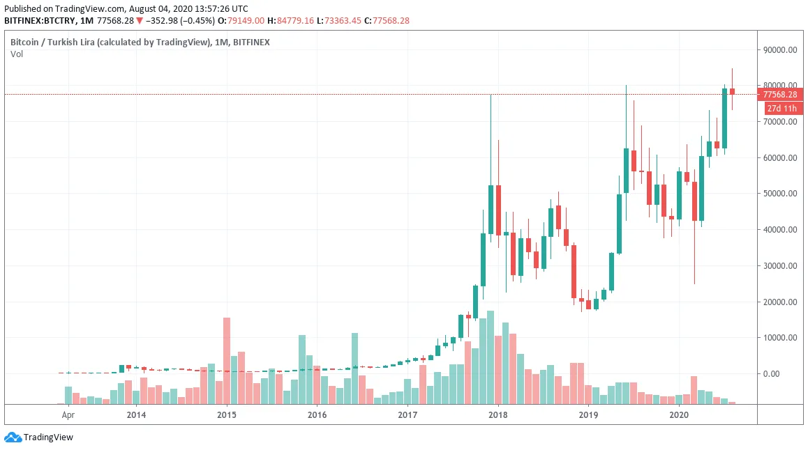 BTC/TRY lifetime chart