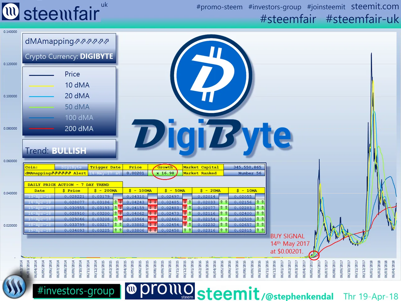 SteemFair SteemFair-uk Promo-Steem Investors-Group DigiByte