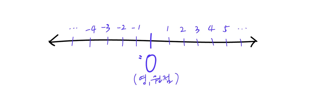 본문 그림 설명_수직선 위에 0(원점)을 기준으로 오른쪽엔 자연수(양의 정수), 왼쪽엔 음의 정수를 나열함