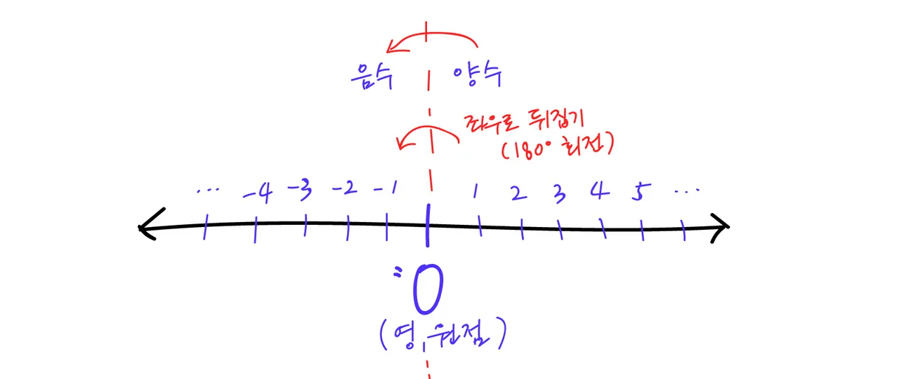 본문 그림 설명_수직선 위에 0을 기준으로 오른쪽에 있는 양수를 좌우로 뒤집으면(180도 회전) 음수가 됨