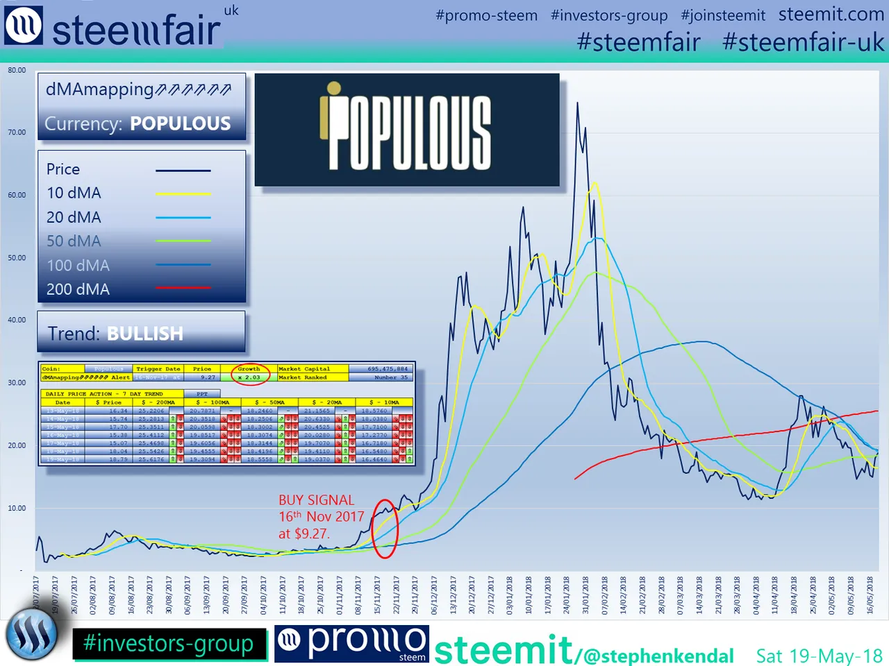 SteemFair SteemFair-uk Promo-Steem Investors-Group Populous