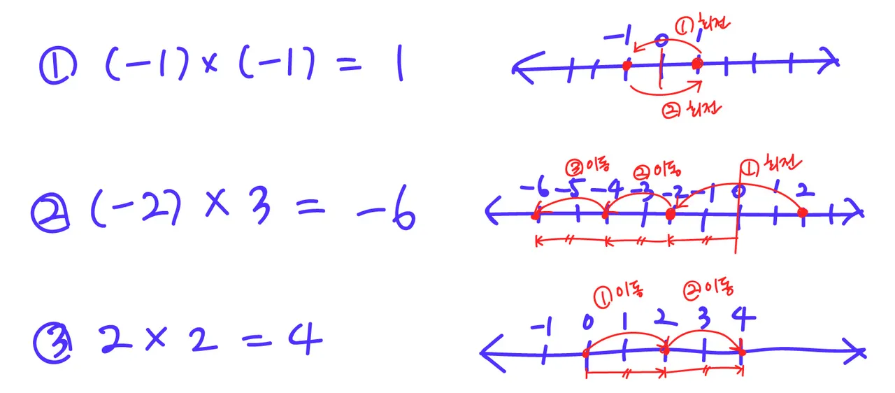 본문 그림 설명_음수 곱하기 음수, 음수 곱하기 양수, 양수 곱하기 양수 3가지 계산을 하는 방법이 수직선 위에 설명되어 있음. 이후 본문 텍스트 풀이 참고
