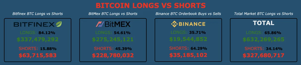 Tỉ lệ Long/Short trên các sàn vào thời điểm bài viết