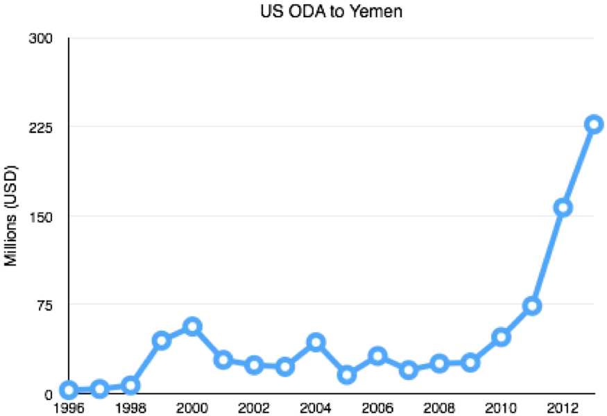 US aid to Yemen
